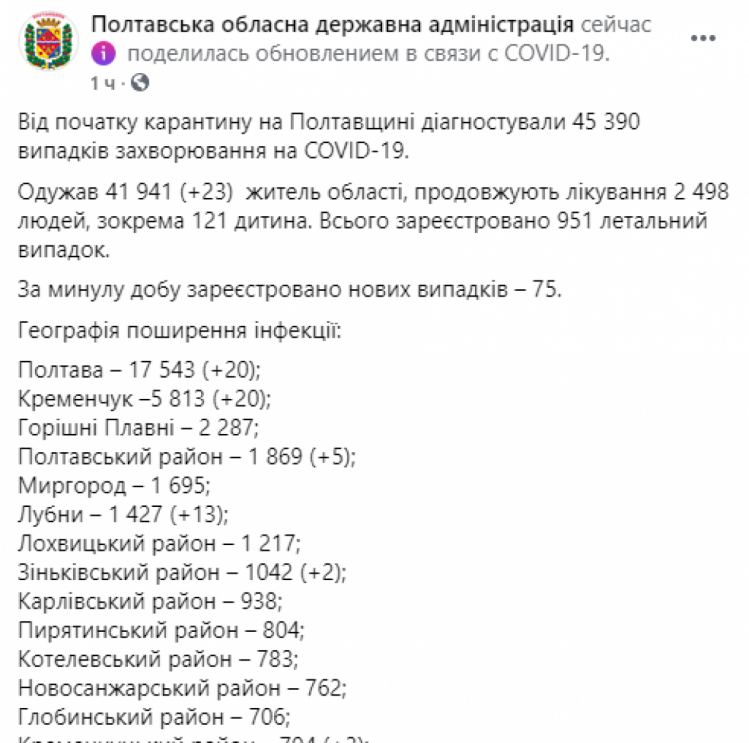 Статистика коронавірусу на Полтавщині
