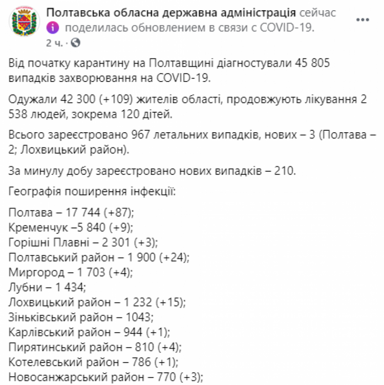 Статистика коронавірусу на Полтавщині. Скріншот: Полтавська ОДА Facebook